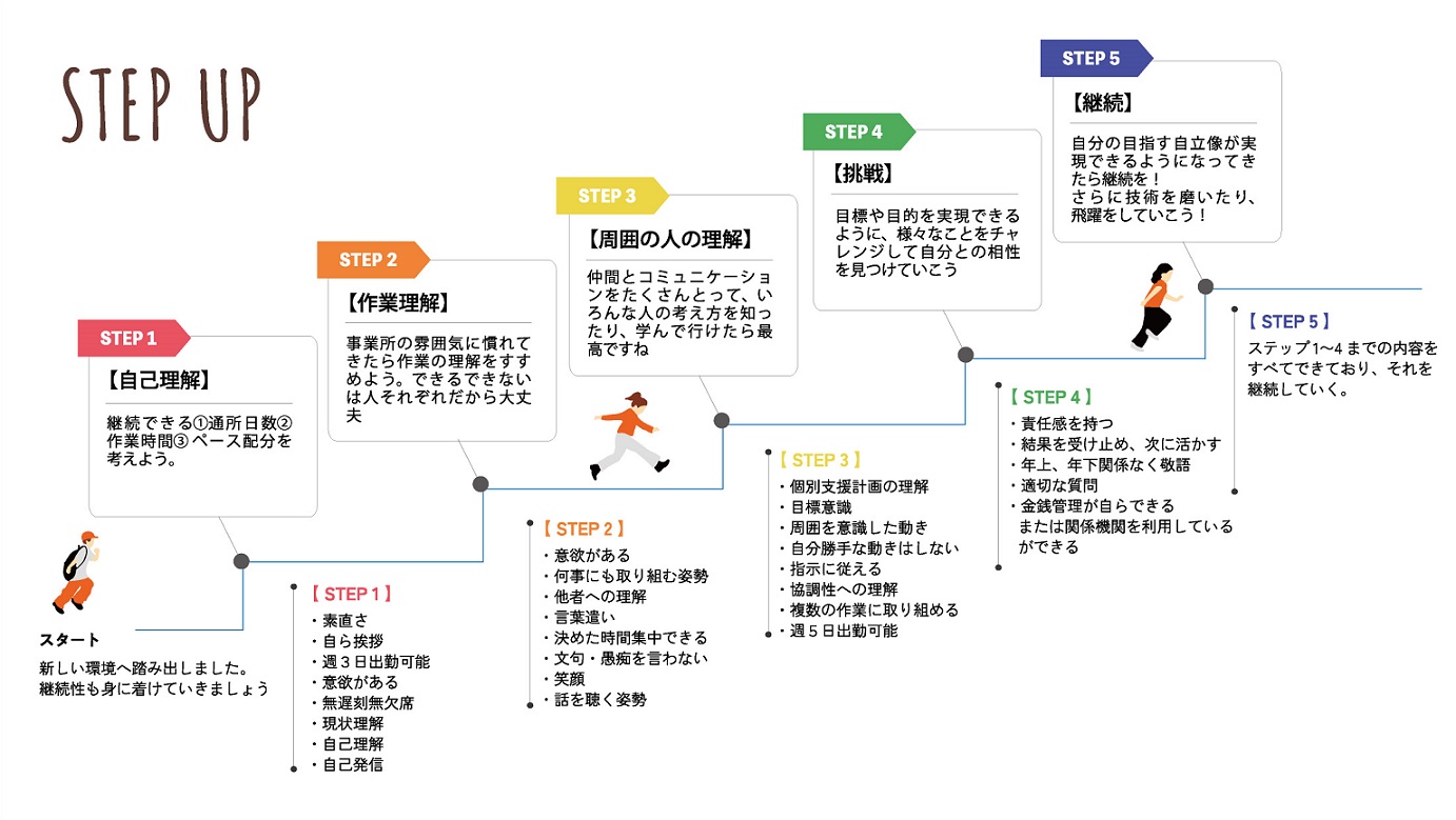 asoBe〈アソビ〉ステップアップ制度のイメージ